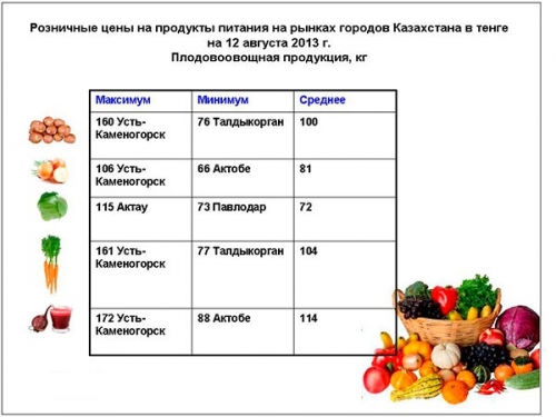 (+Фото) Обзор цен на продукты питания в Казахстане