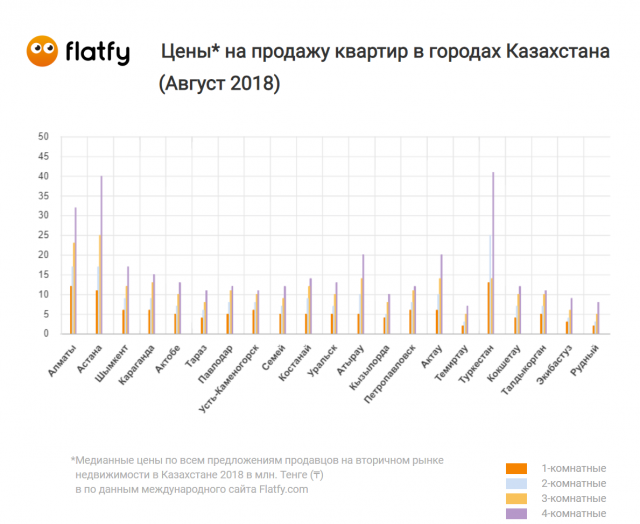 Сколько в среднем стоят квартиры в Усть-Каменогорске